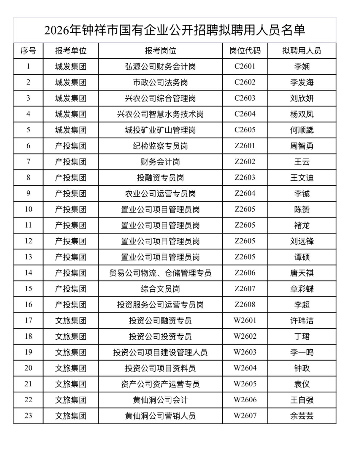 【湖北荆门】2026年钟祥市国有企业公开招聘拟聘用人员名单公示！23人上榜
根据