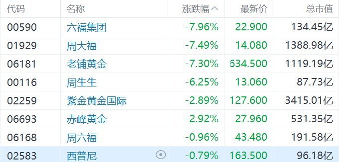 【黄金税收新政引发黄金股调整，A股港股黄金板块集体下挫，老铺黄金周大福等集体大跌