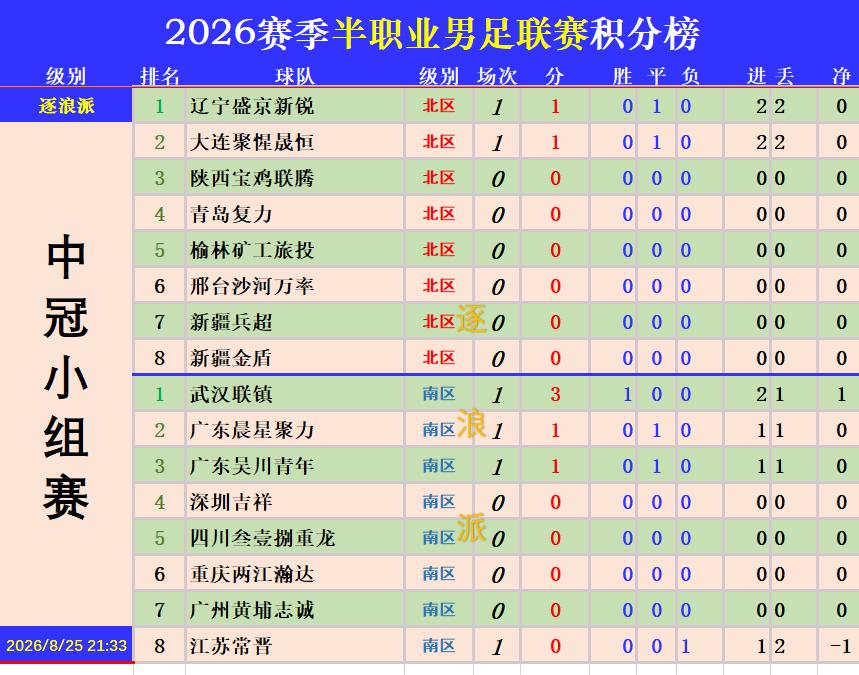 中冠总决赛第一轮，辽宁盛京新锐2-2大连聚惺晟恒，广东晨星聚力1-1广东吴川青年