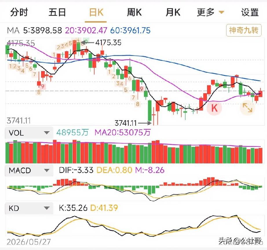 A股在预期中继续反弹。看点有几个方面:
1.南向资金和北向资金较为活跃，两市主力