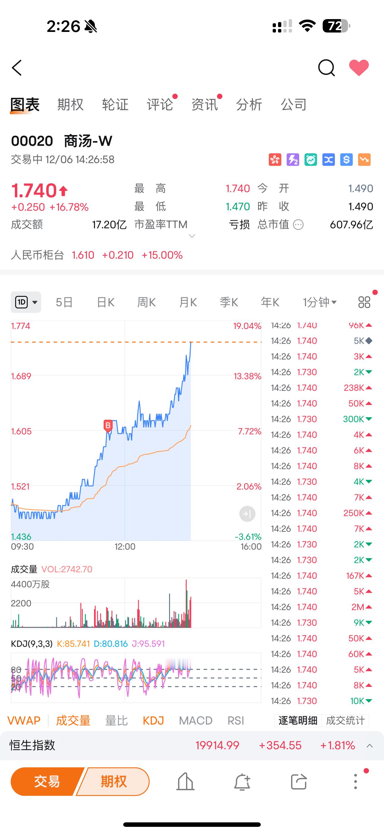 商汤跌了两个月，昨天他的创始人当选了中国智能协会首任CEO，今天股价涨疯了啊。财