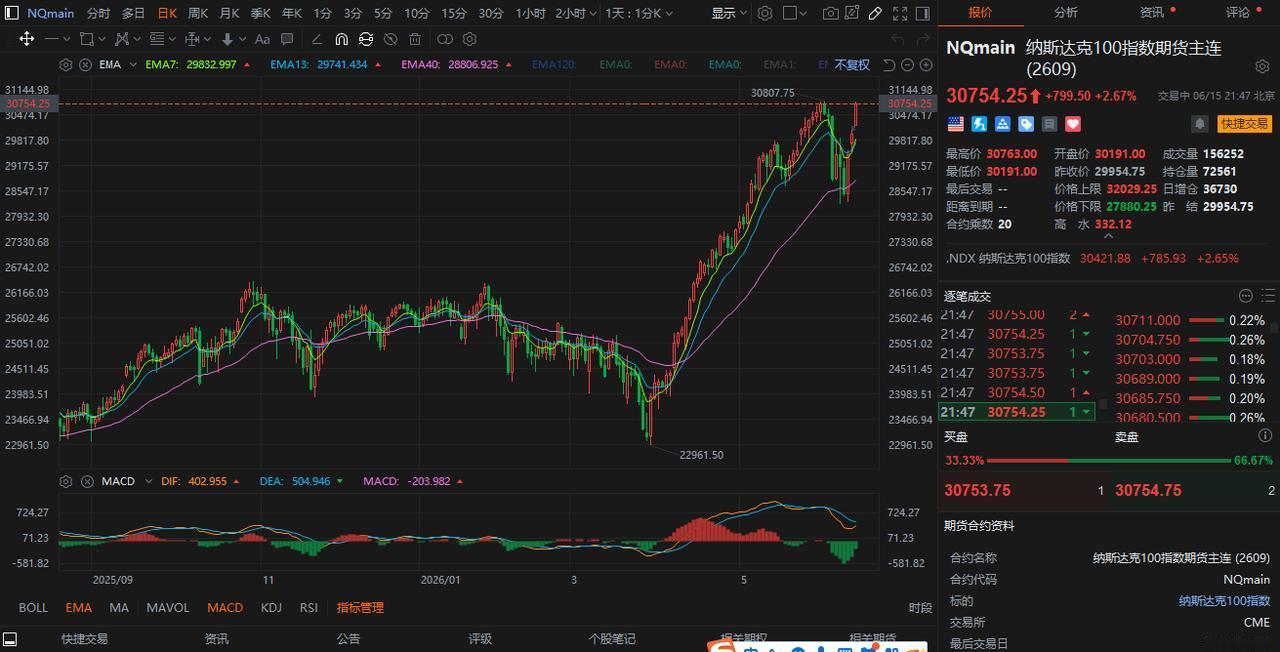 纳指很容易又历史新高的了