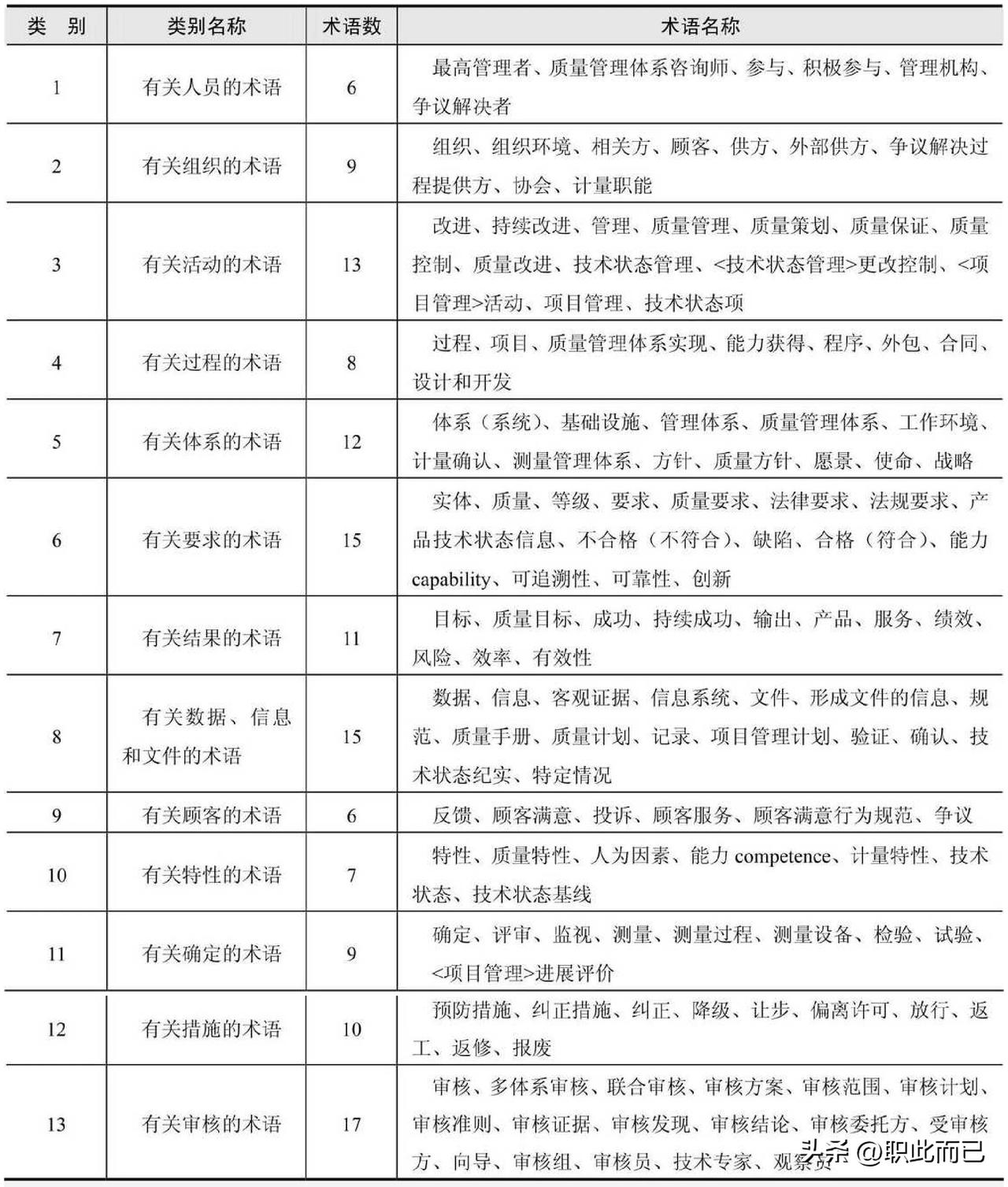 9000标准术语构成表