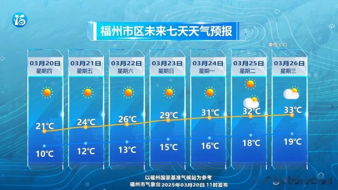 天气预报预测清明开始两个月都下雨☔️，
还好最近几天都是晴天☀️
好好珍惜好天气