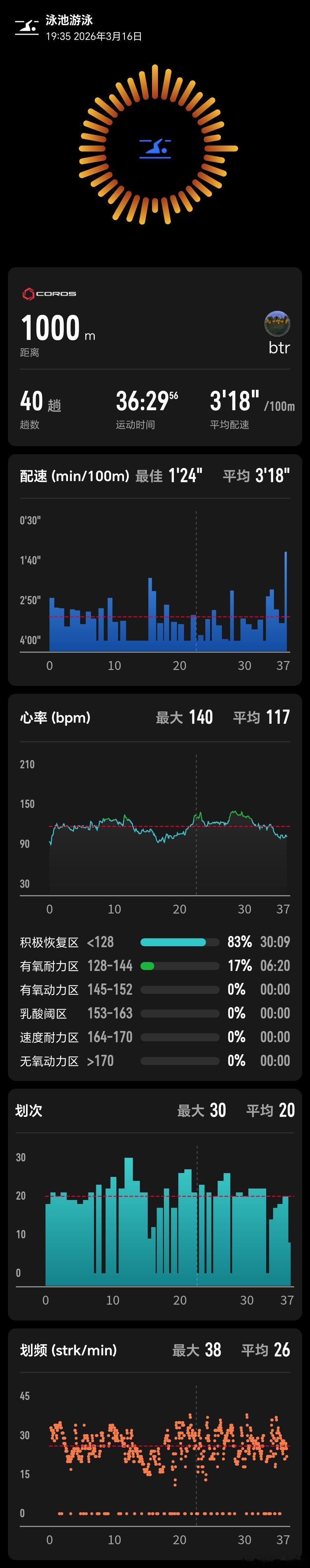 游泳1公里打卡Gemini的评价：节奏非常稳，但强度比较低，处于舒适区。像是在水