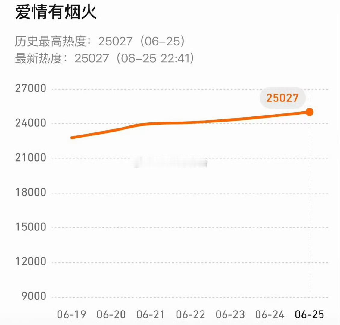 檀健次爱情有烟火站内热度破25000！！小爱火怎么这么争气 