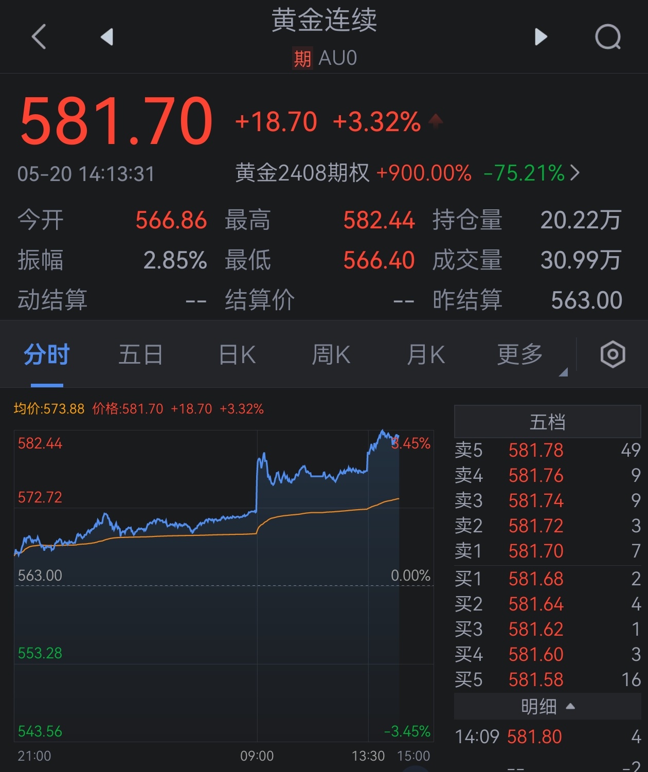 黄金大涨，触及前高，最高5触碰582，离半个月前的最高点仅差6块 ​​​