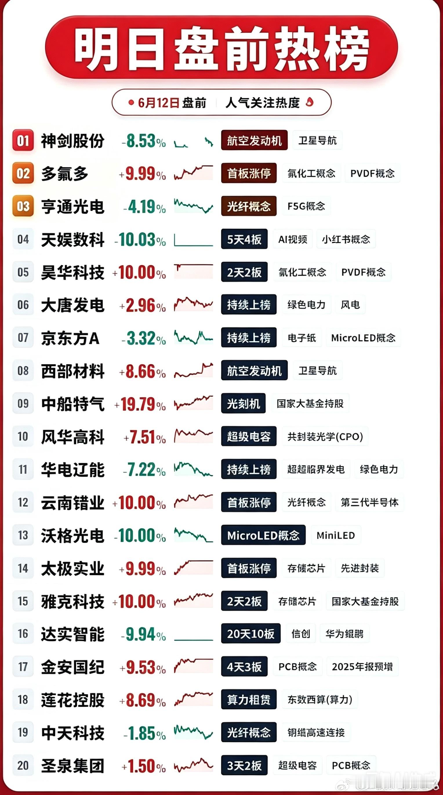 6月12日盘前人气榜单深度拆解结合今日盘前人气榜单全部20只个股，梳理当下市场资