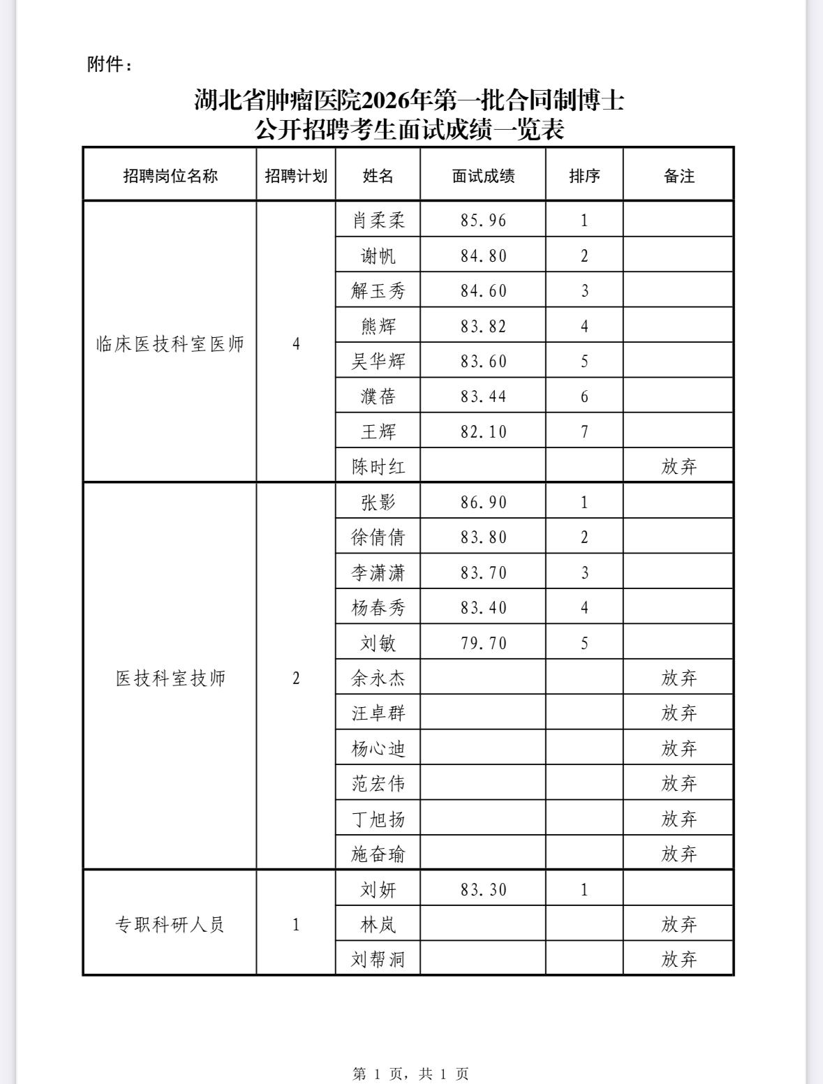 👨‍⚕️ 湖北省肿瘤医院2026博士招聘面试成绩公示！高学历人才看过来🎓
