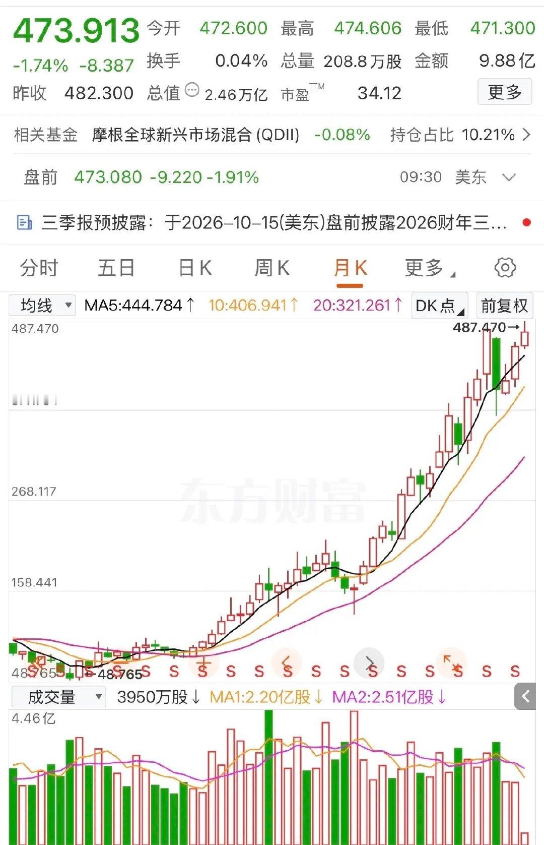 一网友在4年前，以50元买入此科技股10000股，没想到该股票所有均线都是多头排