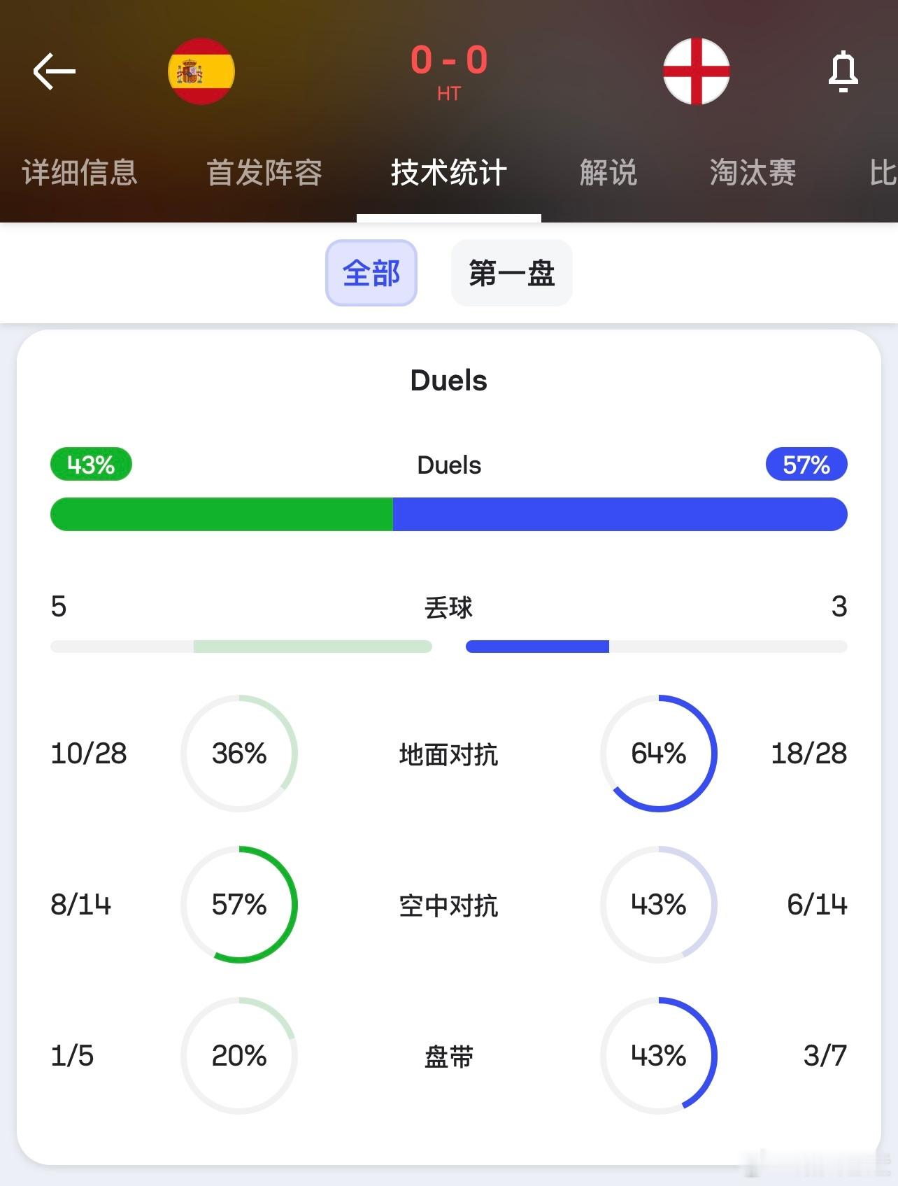 英格兰把威廉斯和亚马尔两条边路限制得非常好，导致比赛果不其然进入西班牙高比例传导
