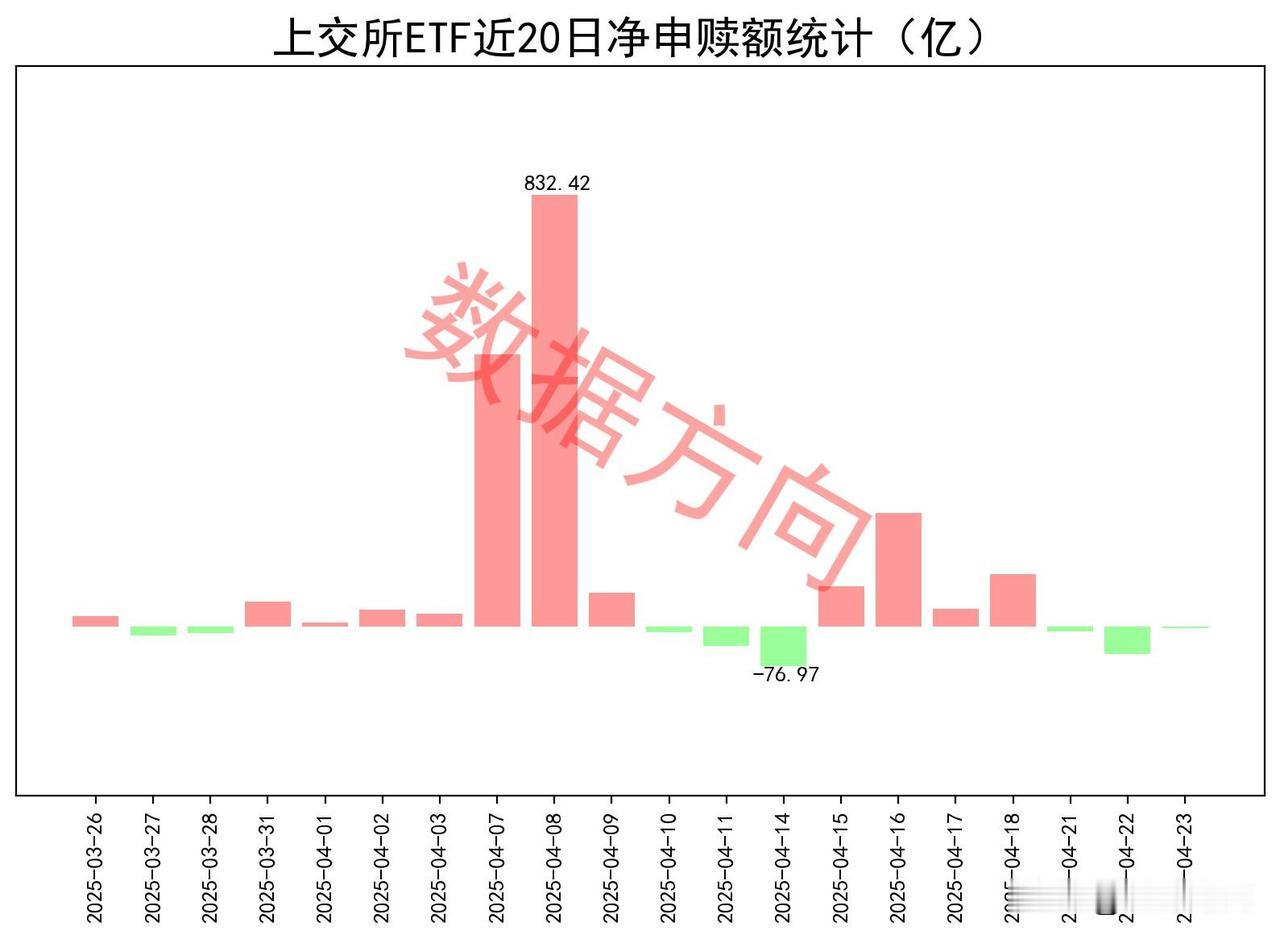 ETF连续三天净赎回

您身边的数据大师，专业分享期指、ETF数据，欢迎关注交流