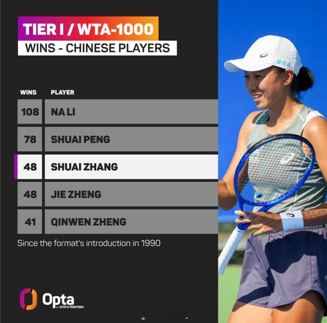 中国内地球员WTA1000赛胜场球李娜：108贝贝：78张帅：48郑洁：48郑钦