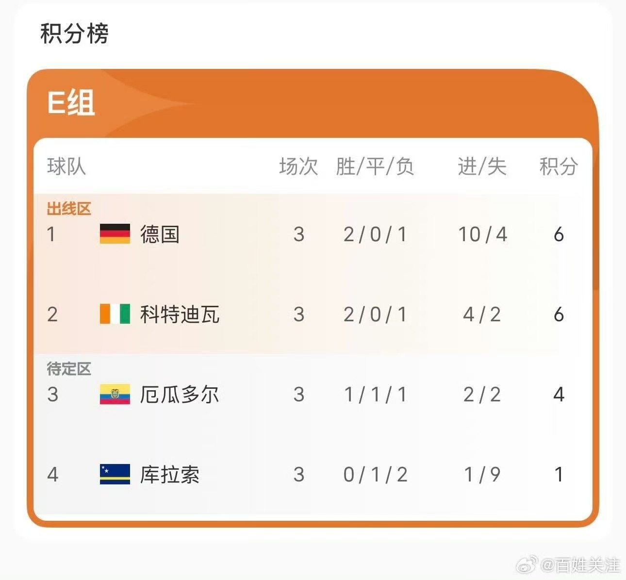 德国队错失追平队史最长12连胜 一步之遥成遗憾，德国爆冷输球，11连胜落幕，没能