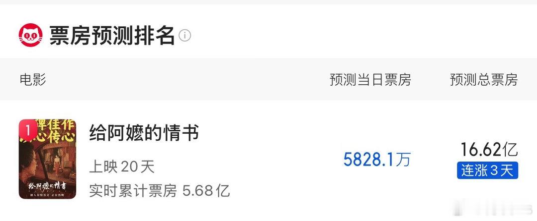 电影《给阿嬷的情书》猫眼预测票房来到16.62亿 ，往20亿冲 