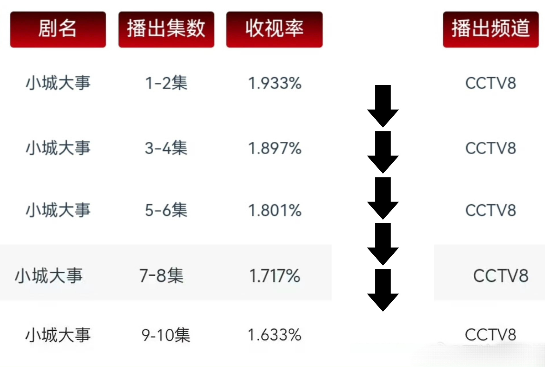 小城大事 收视率跌破底盘？赵丽颖新剧收视咋了？电视台方面，《小城大事》cvb收视