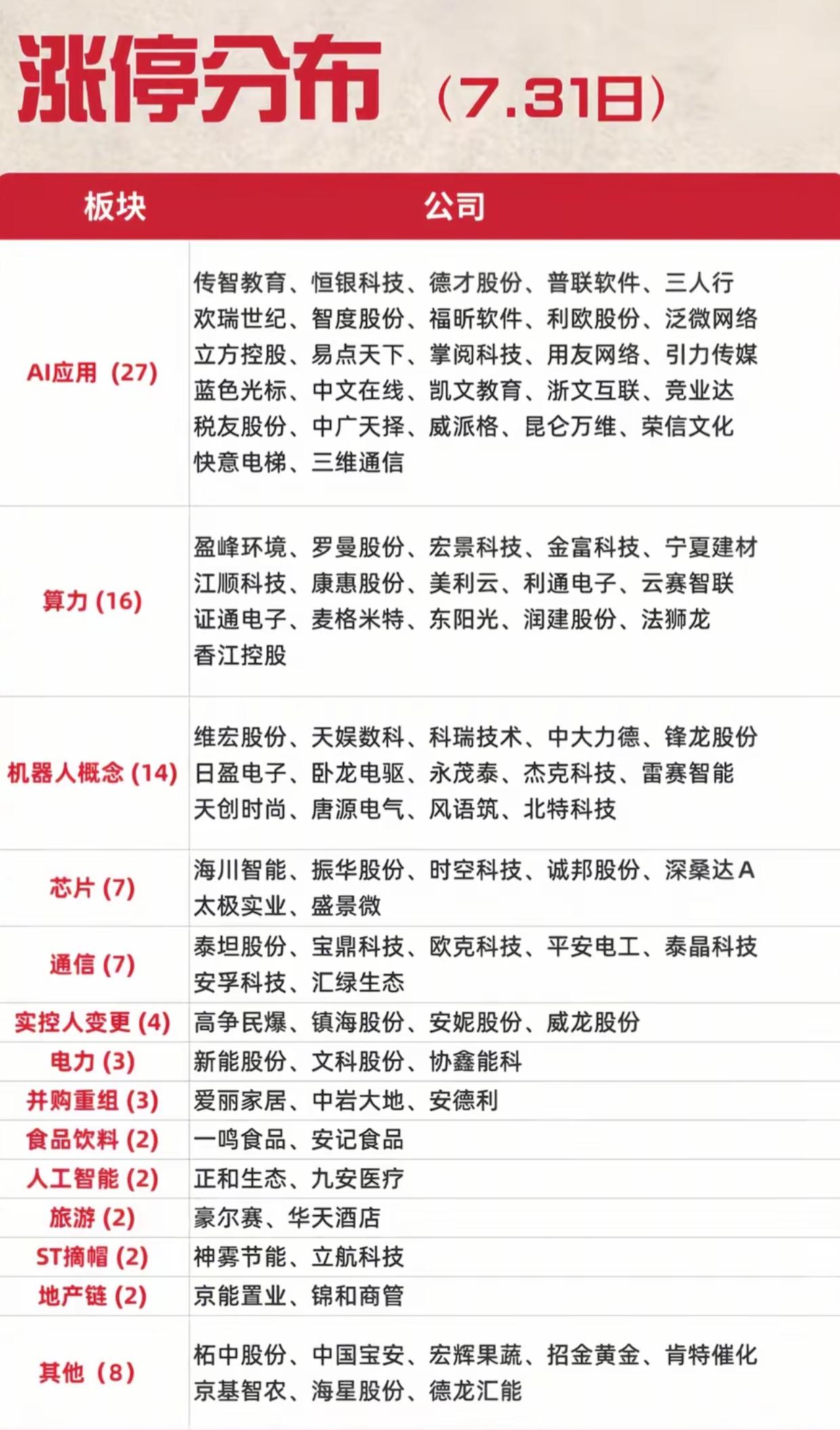 7.31涨停分布！AI应用全面爆发，59只个股封板

7月31日涨停板块分布出炉