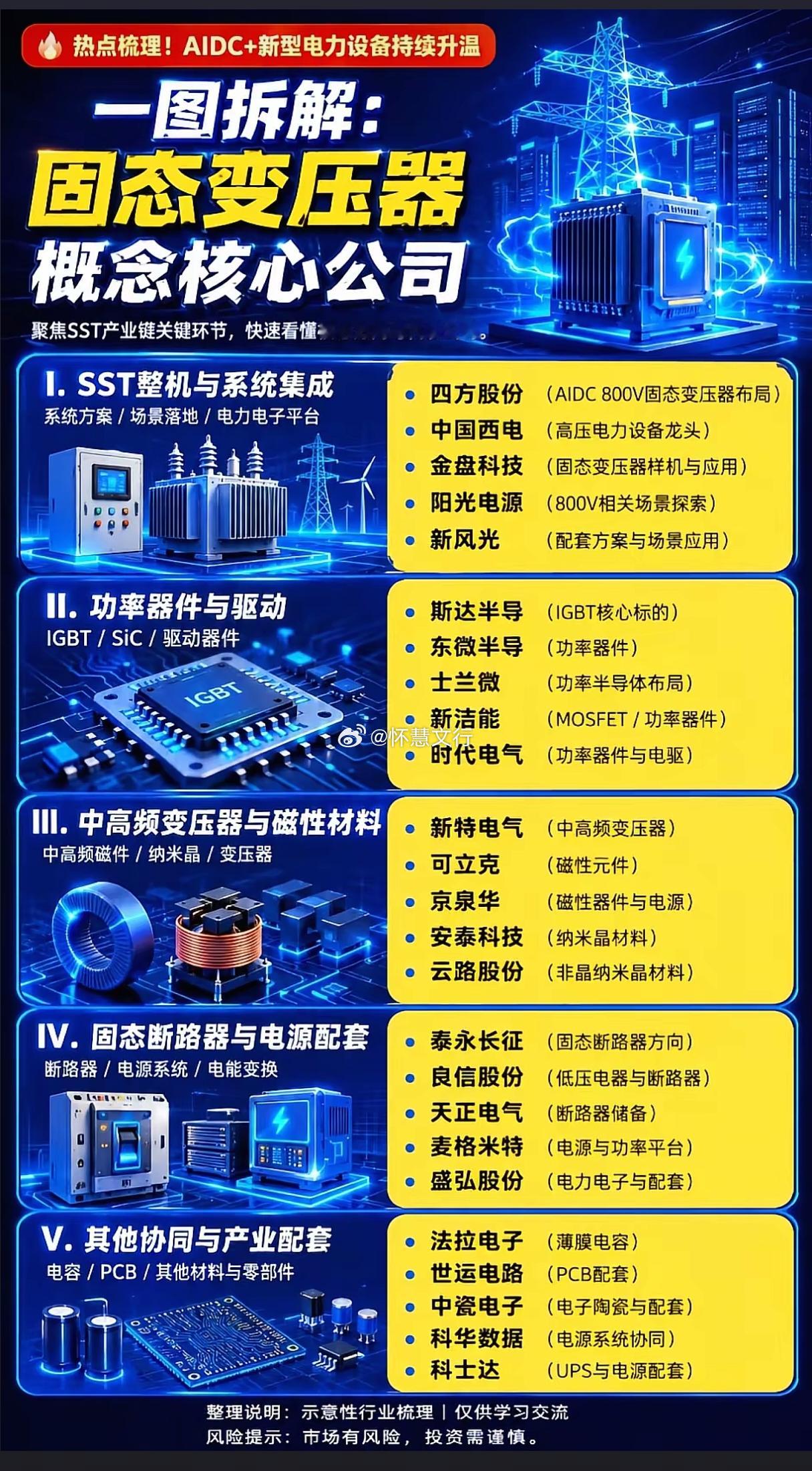 热点梳理！AIDC + 新型电力设备持续升温固态变压器概念核心公司Ⅰ. SST 