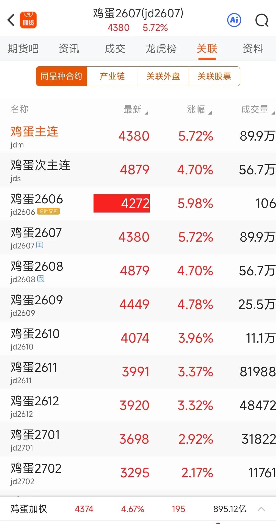 鸡蛋期货JD2607合约的涨幅冲到了5.72%，JD2606临近交割，更是逼近6