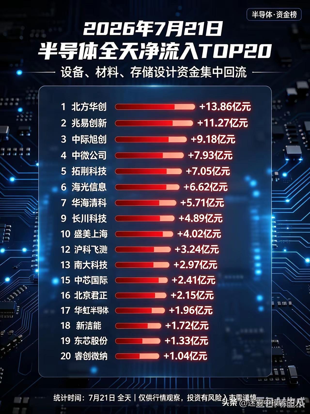 全天半导体板块主力资金净流入TOP20（单位：亿元）榜单（由高到低排序）1. 北