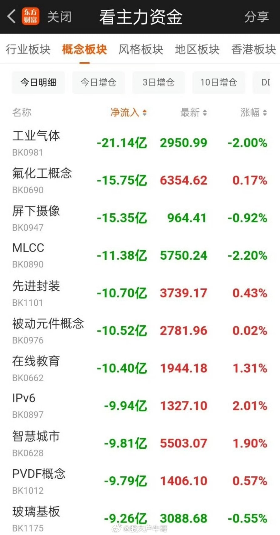 午间看盘+主力资金动向：外围全线走强，A股放量普涨，缺口隐患与资金分歧显现隔夜美