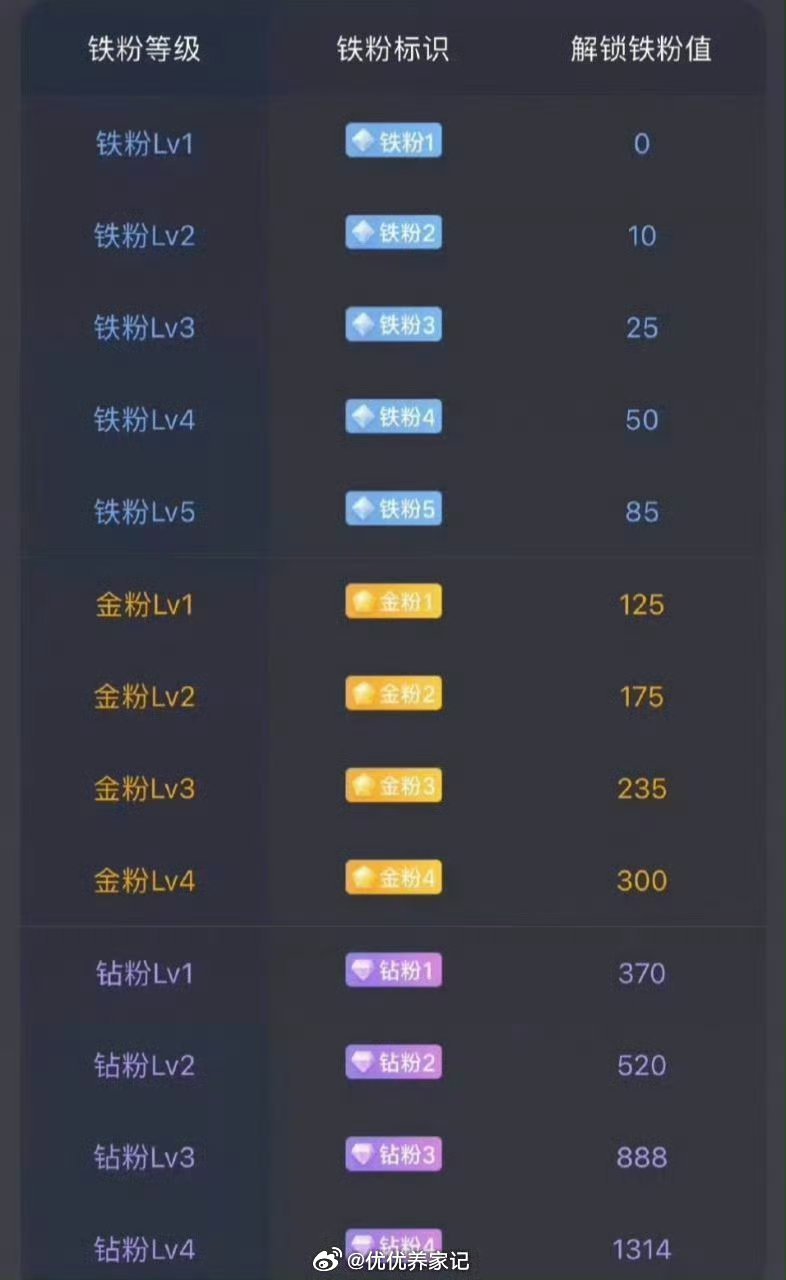 兄弟姐妹们周末愉快养铁了！朋友们集合了，在线的朋友请点个赞，评论888，看看你的