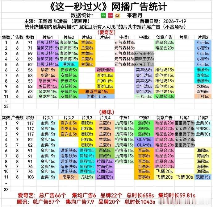 这一秒过火加广 秒火从开播到现在一直在加广！现在广告总时间1692s，🐧7广9