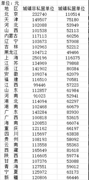 图中是官方数据，全国平均薪水，你们达标了吗？薪资中位数 薪资中位数 工资个位数 