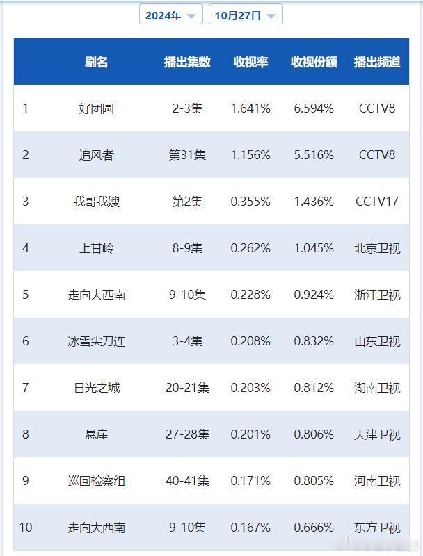 CVB日榜：10月27日（周日）黄金档电视剧收视率央一停播，《好团圆》次日1.6