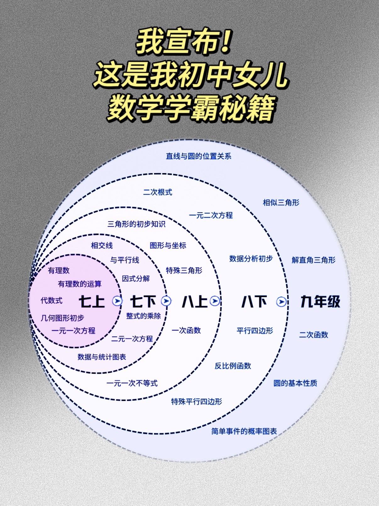 初中数学解题关键思维，学会数学到会用数学。 不管怎么变，也就这64种解...