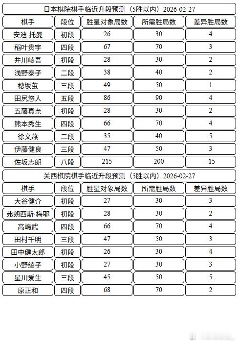日本棋手临近升段