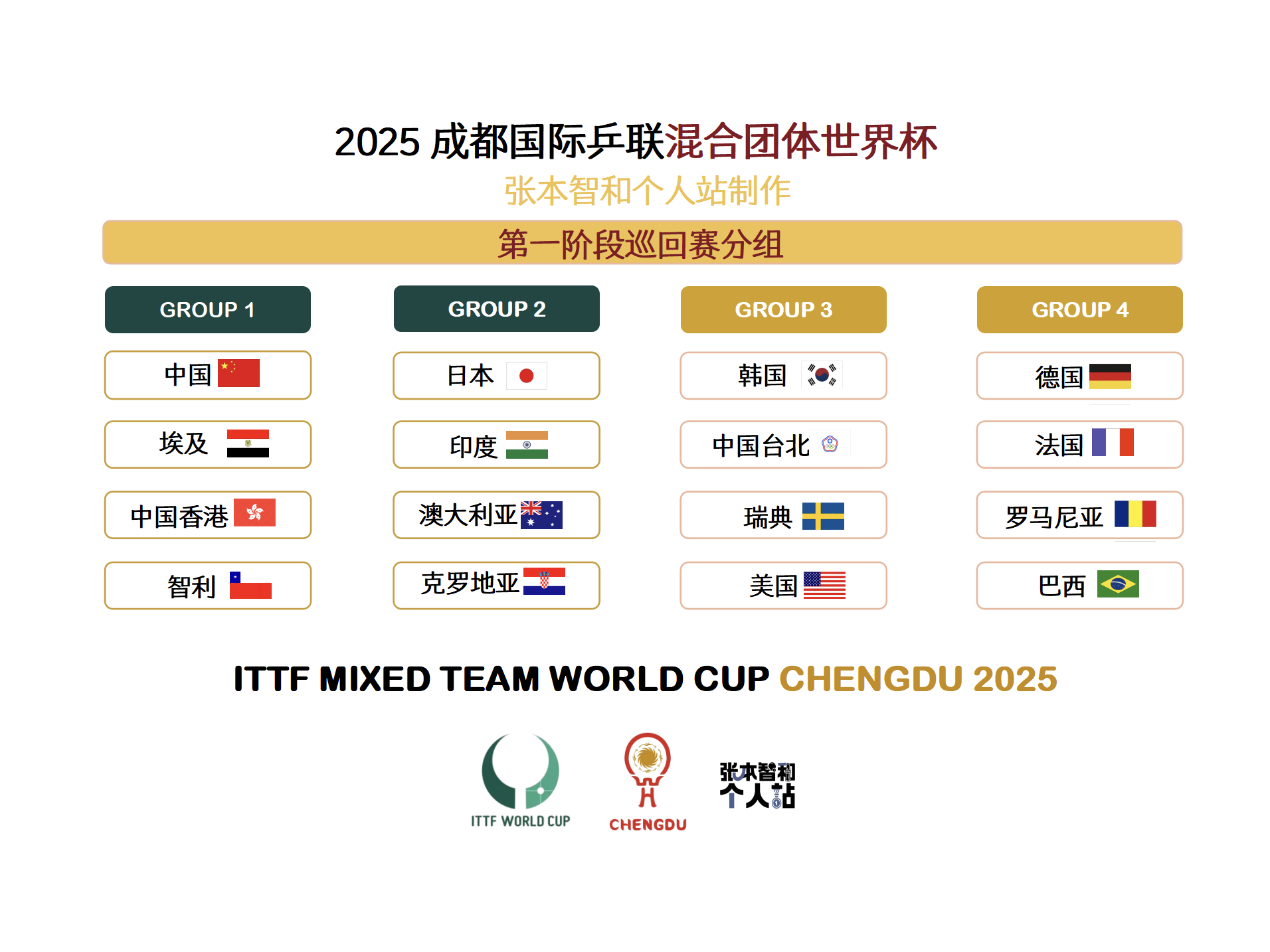 张本智和张本智和2025成都混团世界杯 第一阶段巡回赛分组签表 