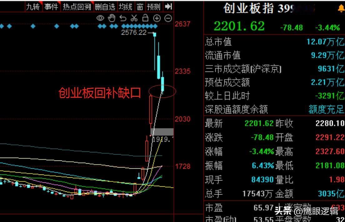 创业板指数盘中回补了缺口，逢低时机出现了吗？
    今日央行盘前发布利好，开始