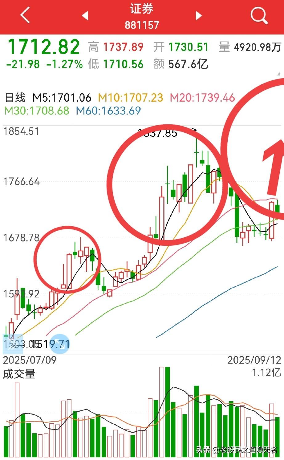 下周的券商板块怎么看？
按理说应该走出近期新高，比如下图中前两个圈内的走势…
