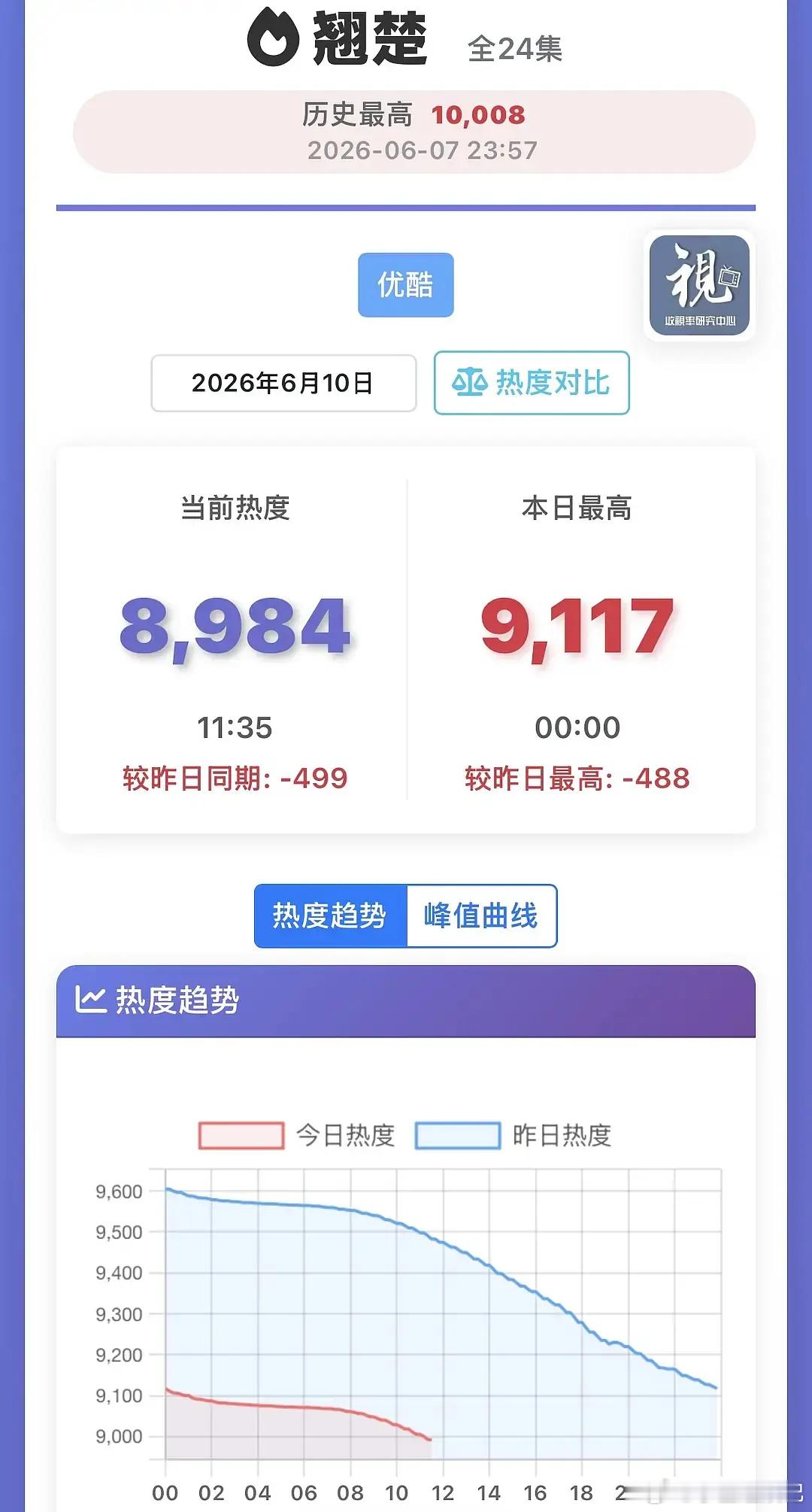 为什么每次陈都灵的剧都是开始很高，后边就迅速下跌呢？ 