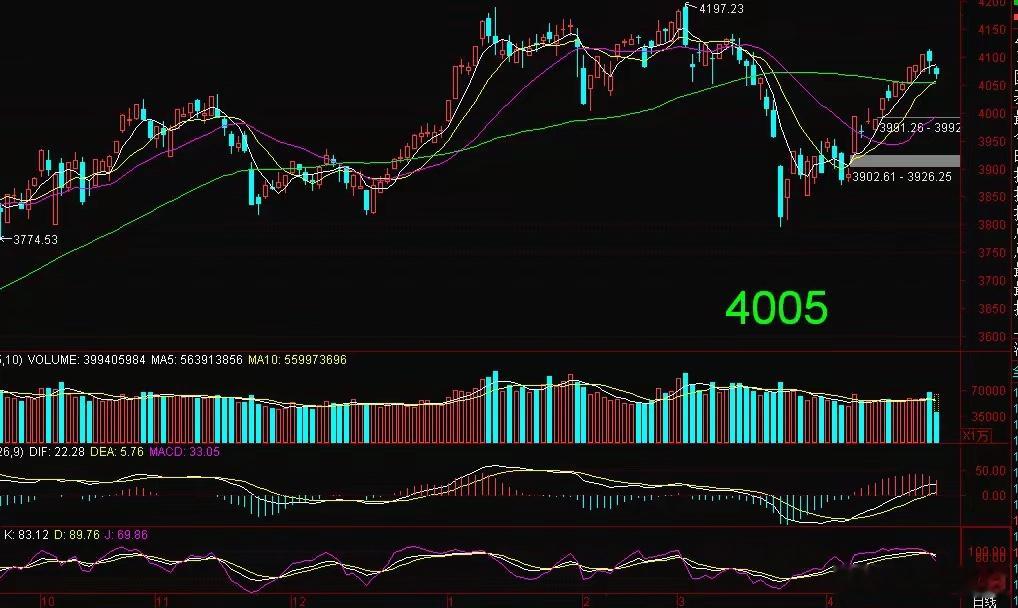 大盘今天又借势进行剧烈调整，看着挺吓人；直接说一下我个人看法：问题不大，正常调整