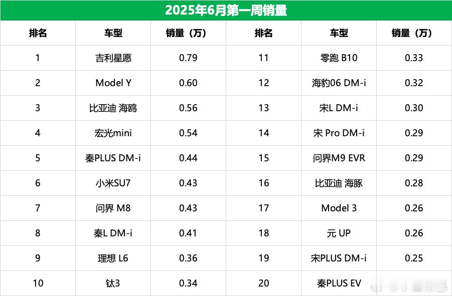 看看上周新能源周度销量具体车型的，因为有端午节的缘故，量相对来说没那么大。  大