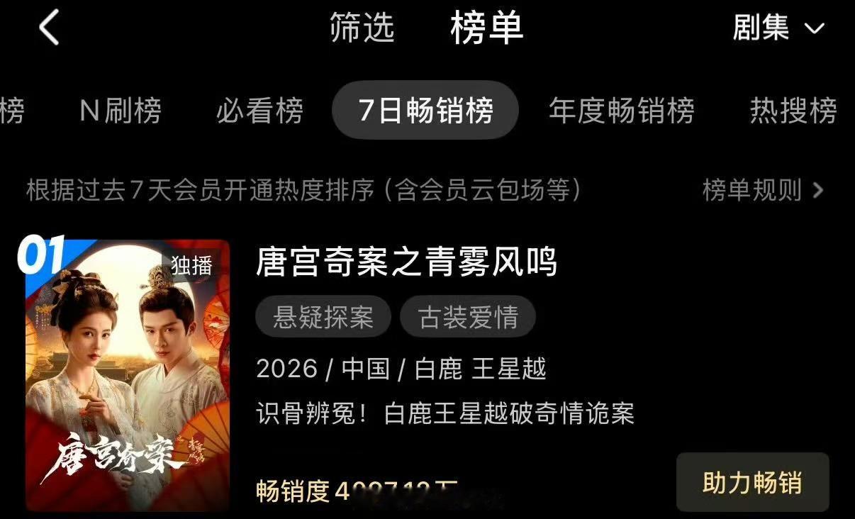 唐宫奇案登顶优酷拉新周榜白鹿唐宫奇案登顶优酷拉新周榜白鹿唐宫奇案登顶优酷拉新周榜