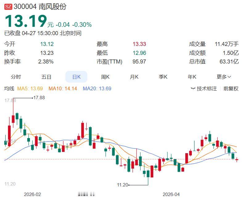 南风股份一季报大幅“变脸”：营收骤降36.24%，净利润由盈转亏，净亏521.4