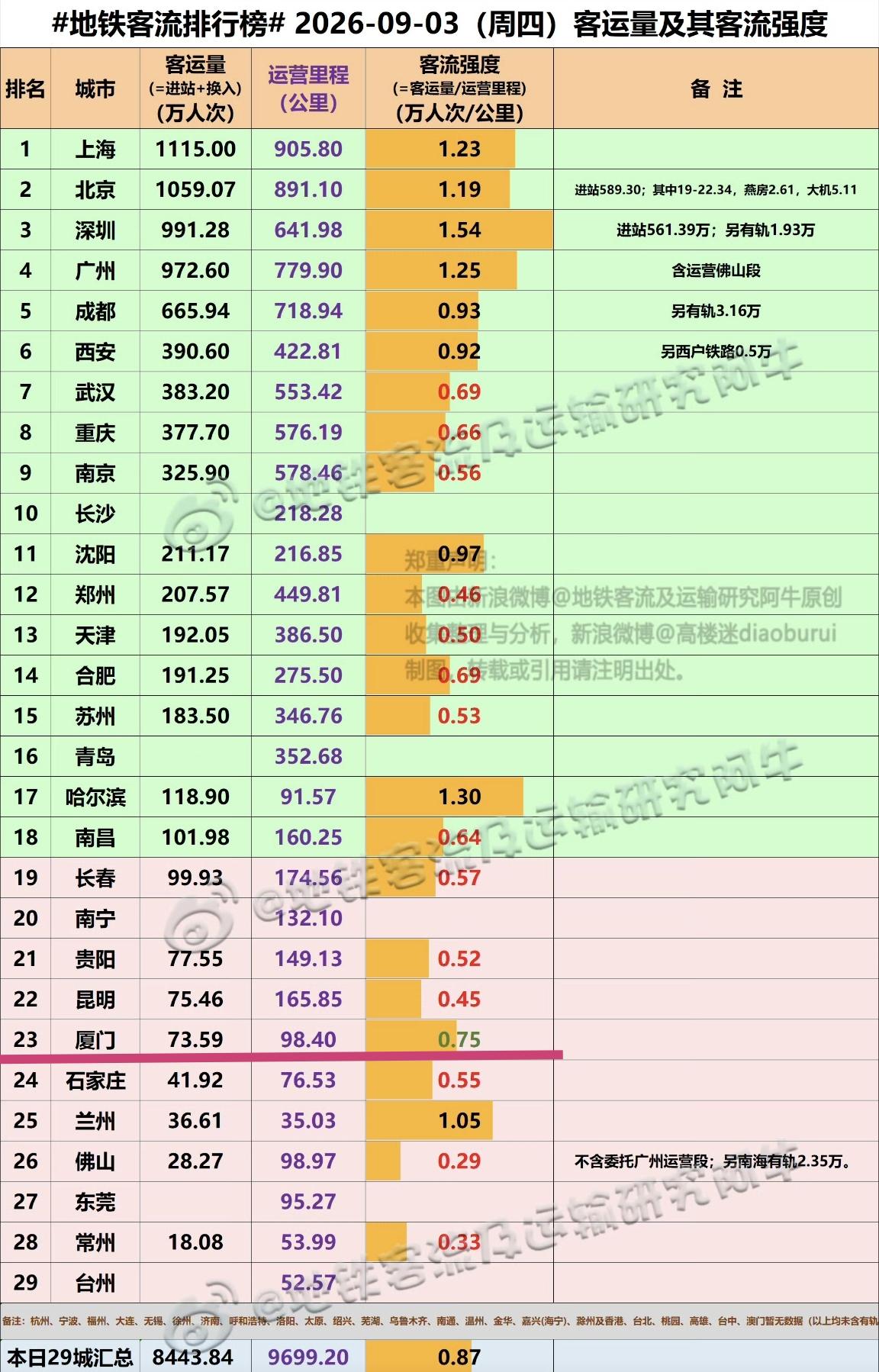 【9月3日（周四），厦门地铁客流73.59万人次，排位全国23位】

我们一起来