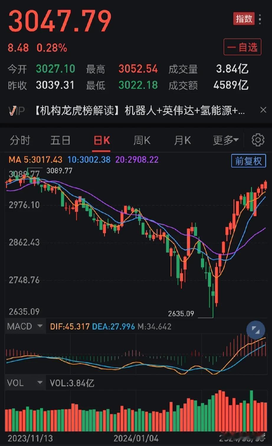 a股指数又收红，超4300家个股下跌，连续6天破万亿了。

a股指数红盘毫无意义