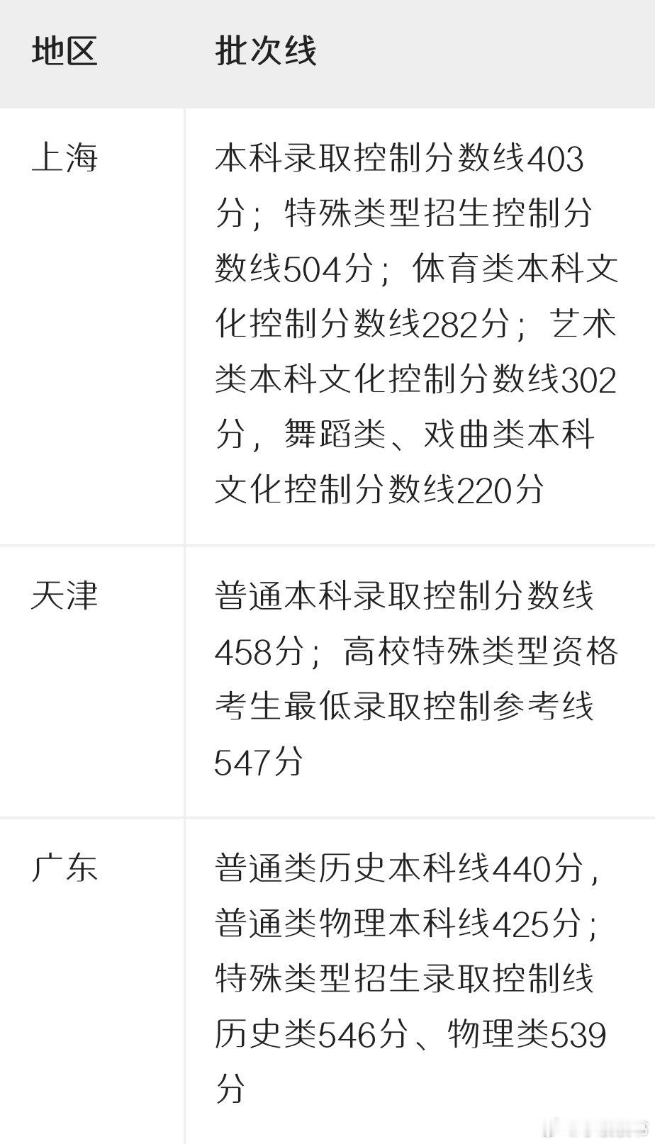 高考分数线陆续公布 ，上海、天津、广东…… 