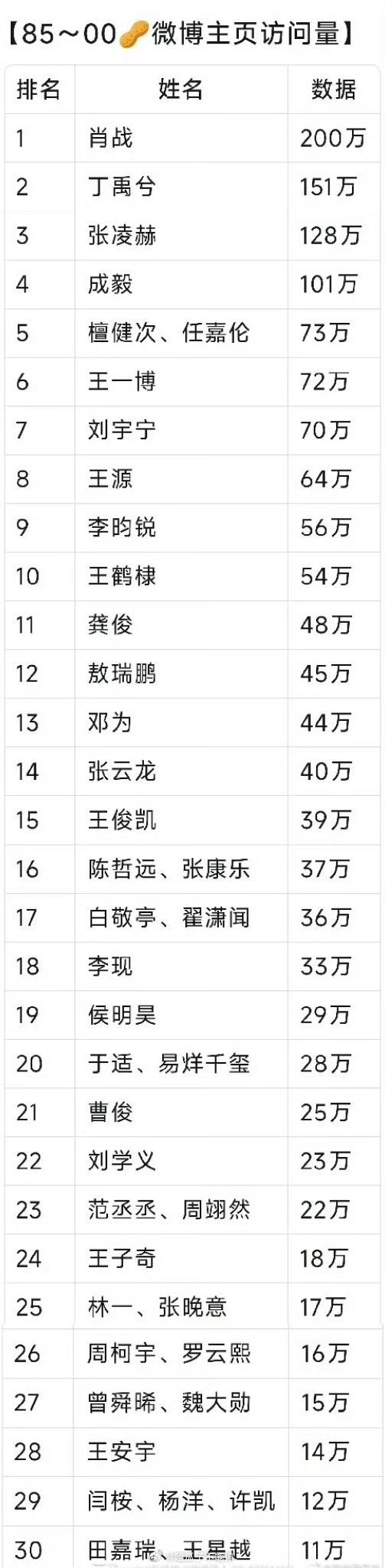 85～00🥜微博主页访问量排名抽查 ​​​