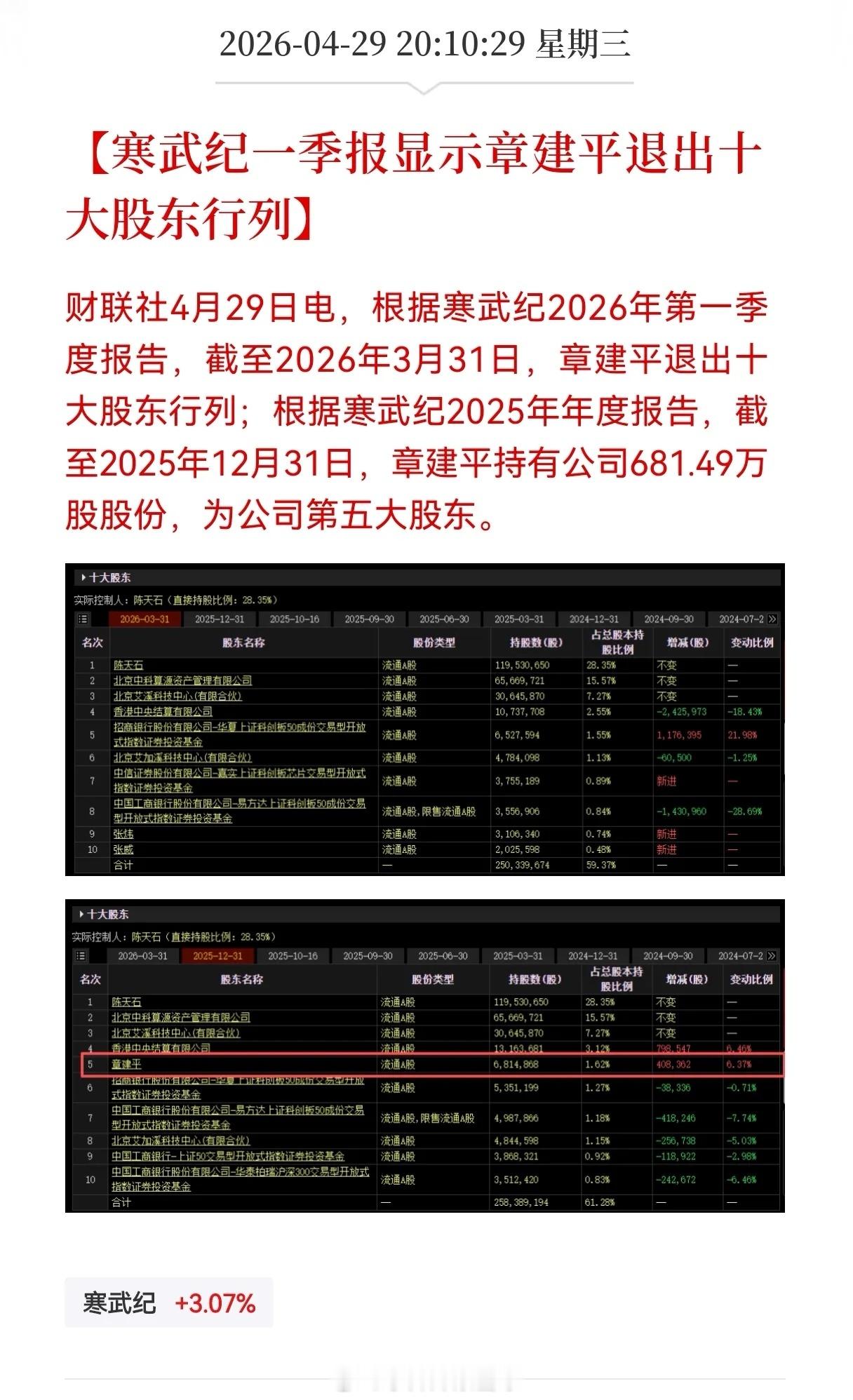 重磅消息！牛散章盟主悄然退出寒武纪十大股东行列4月29日晚间，寒武纪披露2026