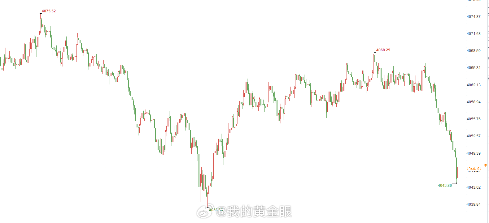 黄金现价4044-4046位置直接多，常规止损，第一目标百点，场外跟单盈利50-