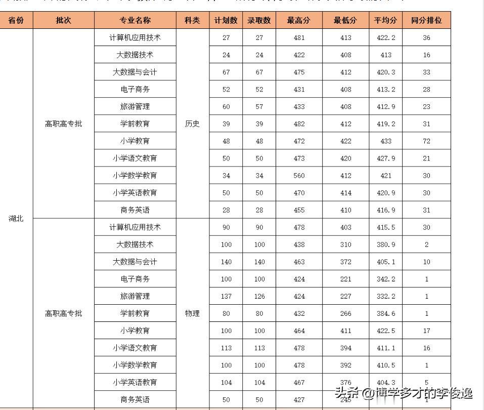 扩招太猛，文理分数差异大，理科最低仅221分！

汉江师范学院今年是大扩招的一年