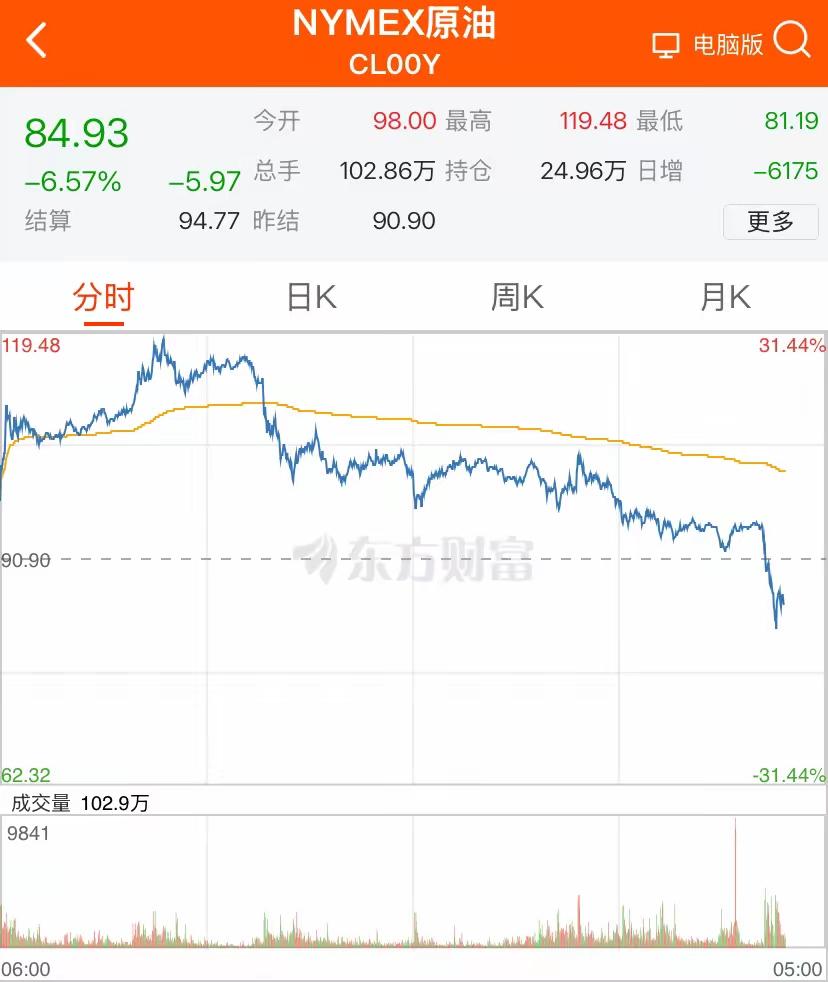 太刺激了！国际油价上演史诗级过山车，一句话直接从暴涨31%砸到暴跌10%！
 