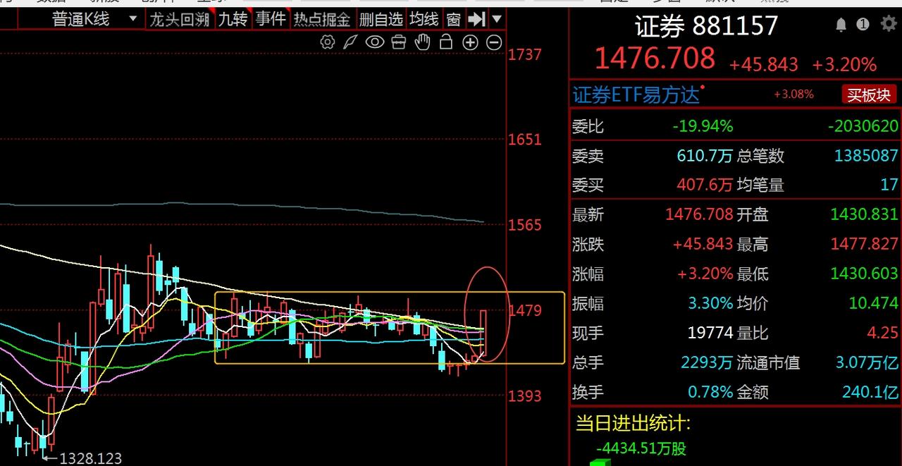 证券板块开始发力，主力释放做多信号，时机快到了吗？
      近期A股反复震荡