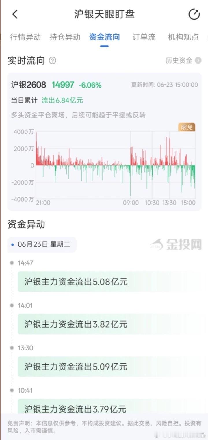 金价狂泻30%沪银主力净流出6.84亿元主力再出逃，散户确想买进