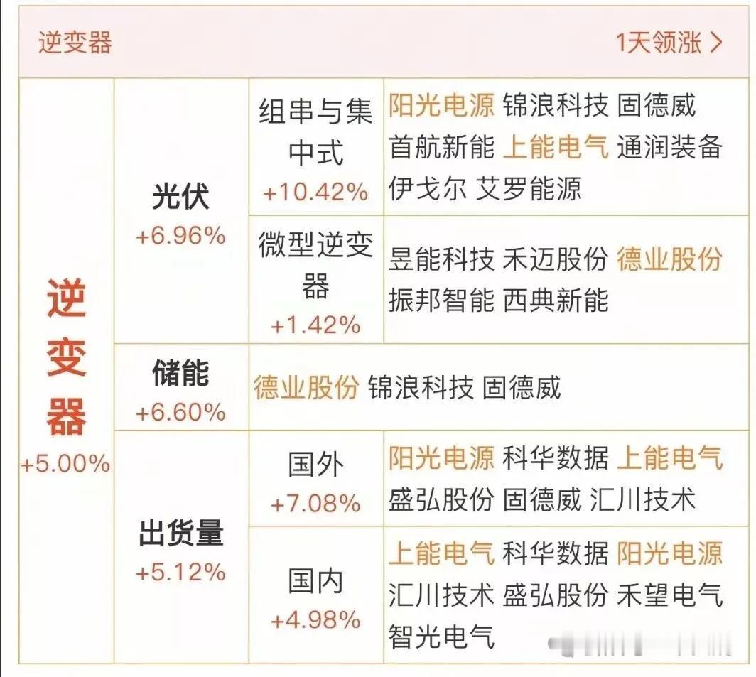 2025年全球逆变器新增市场规模有望破千亿元，其中国内新增规模预计为164亿元。